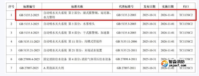 GB5135.2-2025《自動噴水滅火系統第2部分：濕式報警閥、延遲器、水力警鈴》國家標準公告