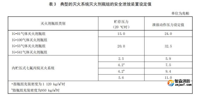 更改了安全泄放裝置泄放動作壓力要求、安全泄放裝置動作試 驗方法